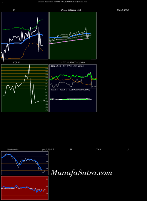 BSE 706GS28M23 800581 All indicator, 706GS28M23 800581 indicators All technical analysis, 706GS28M23 800581 indicators All free charts, 706GS28M23 800581 indicators All historical values BSE