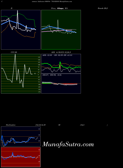 73goi2053 indicators chart 
