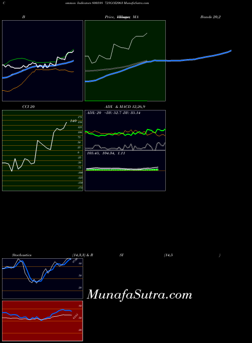BSE 725GOI2063 800588 All indicator, 725GOI2063 800588 indicators All technical analysis, 725GOI2063 800588 indicators All free charts, 725GOI2063 800588 indicators All historical values BSE
