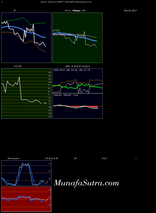 746goi2073 indicators chart 