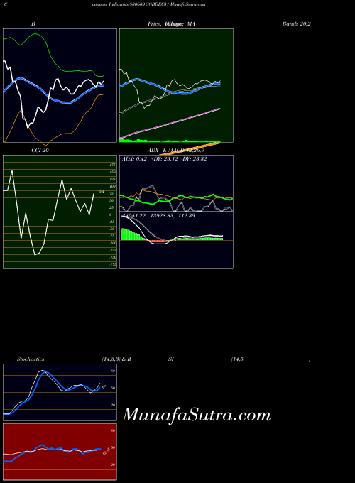BSE SGBDEC31 800603 All indicator, SGBDEC31 800603 indicators All technical analysis, SGBDEC31 800603 indicators All free charts, SGBDEC31 800603 indicators All historical values BSE