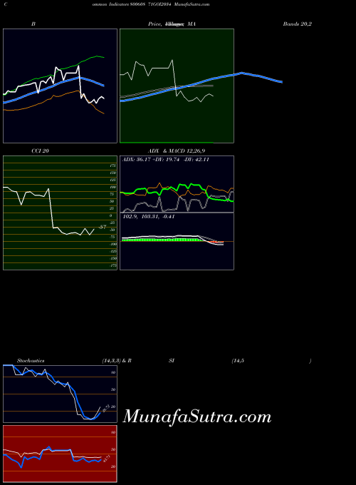 71goi2034 indicators chart 