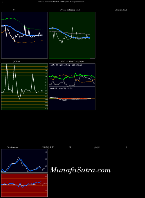 709goi54 indicators chart 