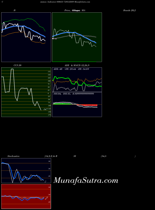 723gs2039 indicators chart 