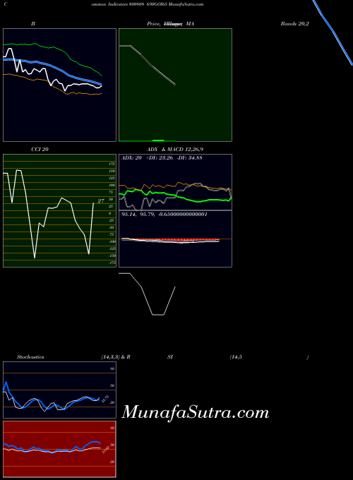 690goi65 indicators chart 