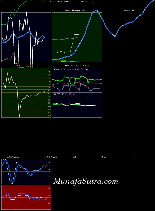BSE 77MAHSDL33 810971 All indicator, 77MAHSDL33 810971 indicators All technical analysis, 77MAHSDL33 810971 indicators All free charts, 77MAHSDL33 810971 indicators All historical values BSE