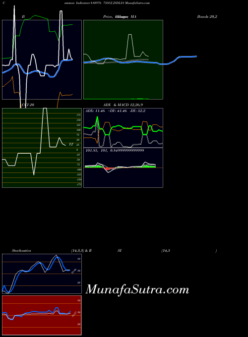 755gujsdl31 indicators chart 