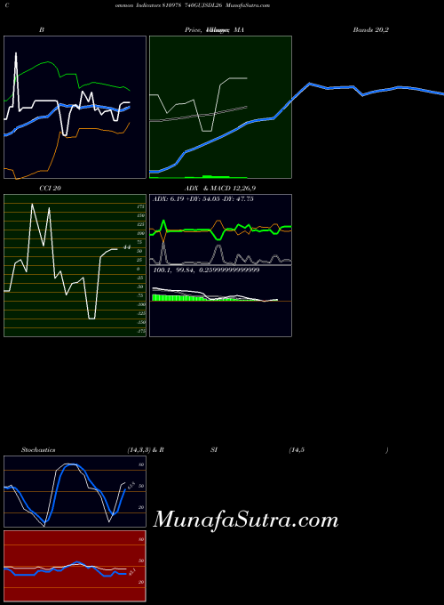 740gujsdl26 indicators chart 