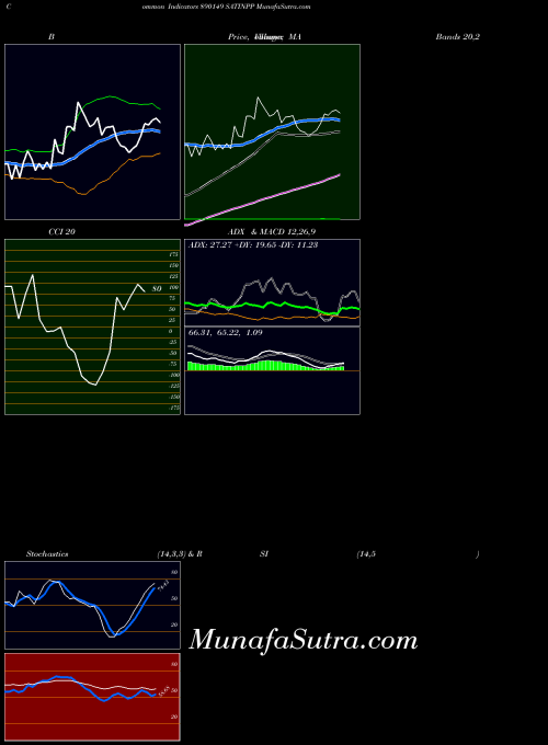 Satinpp indicators chart 