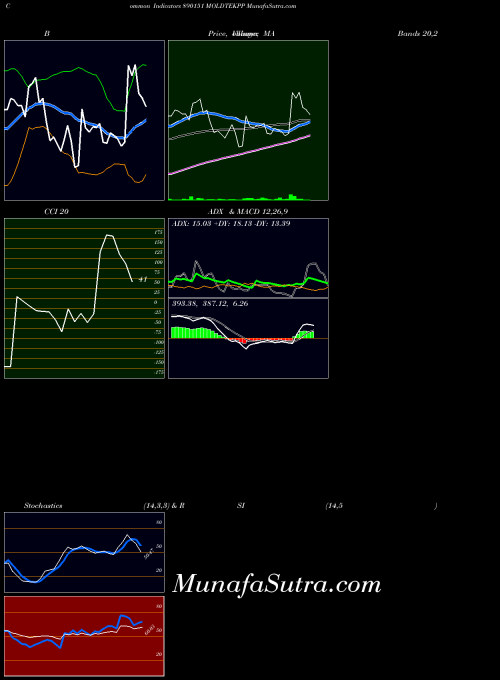 Moldtekpp indicators chart 