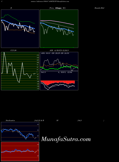 Asmtecpp indicators chart 