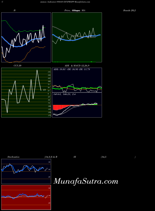 Dynpropp indicators chart 