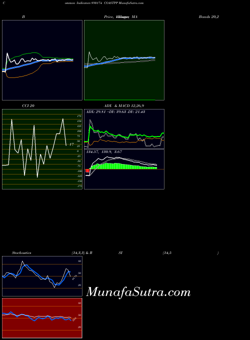 Coastpp indicators chart 