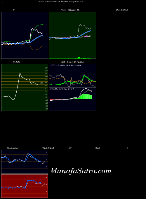 Aartipp indicators chart 