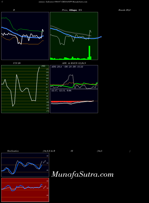 Cressanpp indicators chart 