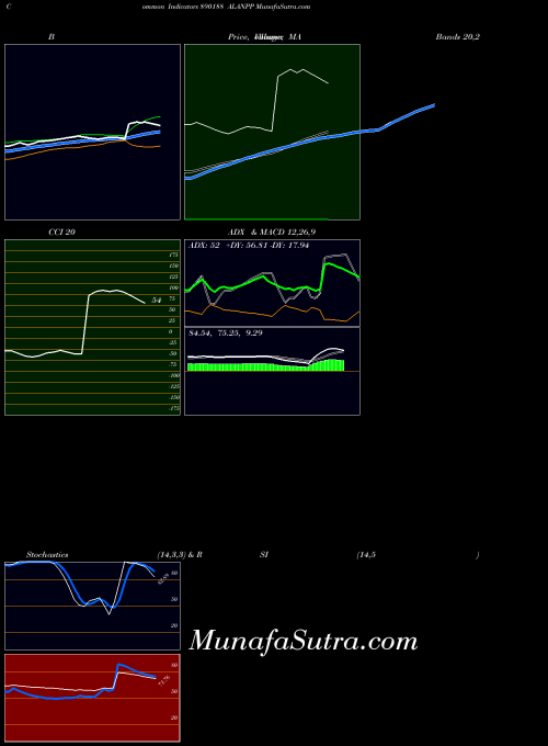 Alanpp indicators chart 