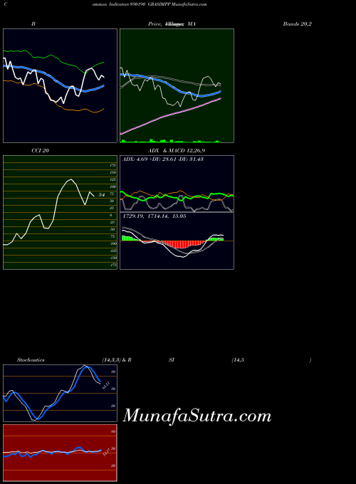 Grasimpp indicators chart 