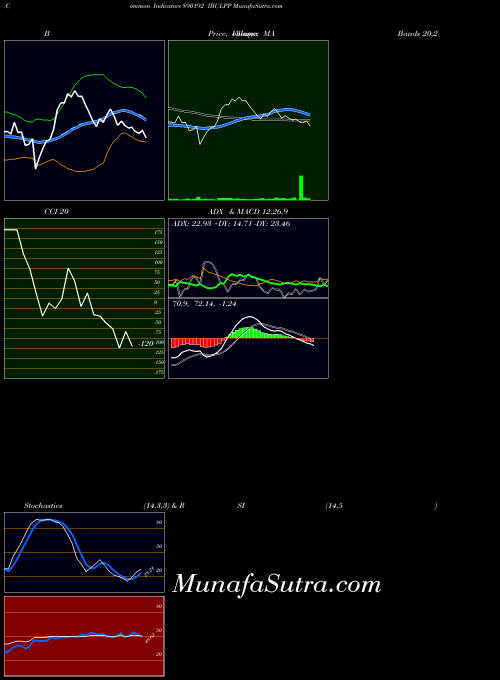 BSE IBULPP 890192 All indicator, IBULPP 890192 indicators All technical analysis, IBULPP 890192 indicators All free charts, IBULPP 890192 indicators All historical values BSE