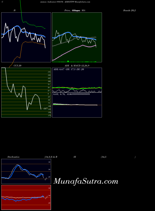 Adroitpp indicators chart 