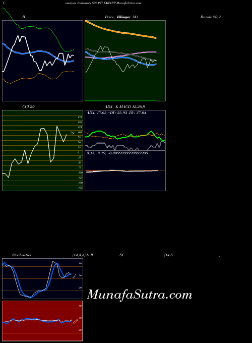 Yarnpp indicators chart 