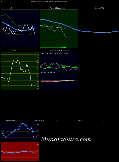 BSE SAVFIPP 890201 All indicator, SAVFIPP 890201 indicators All technical analysis, SAVFIPP 890201 indicators All free charts, SAVFIPP 890201 indicators All historical values BSE