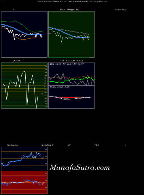 Nakoda Group indicators chart 