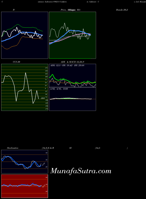 California Software indicators chart 