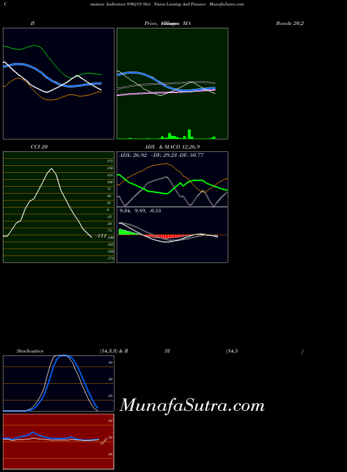 Shri Niwas indicators chart 