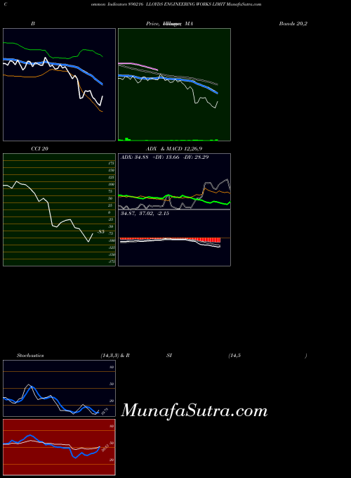 Lloyds Engineering indicators chart 