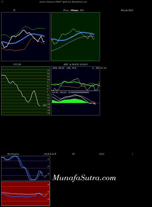 Aplab indicators chart 