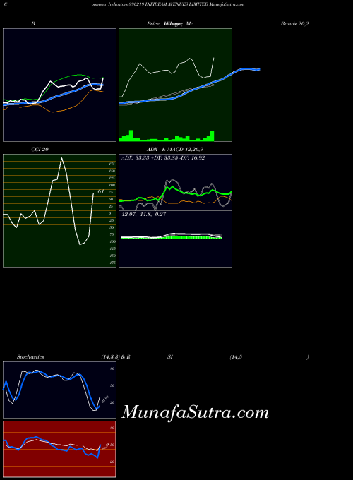 Infibeam Avenues indicators chart 