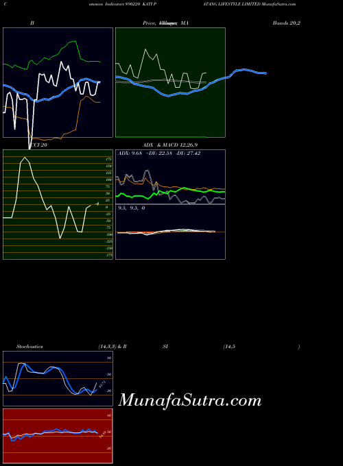 Kati Patang indicators chart 