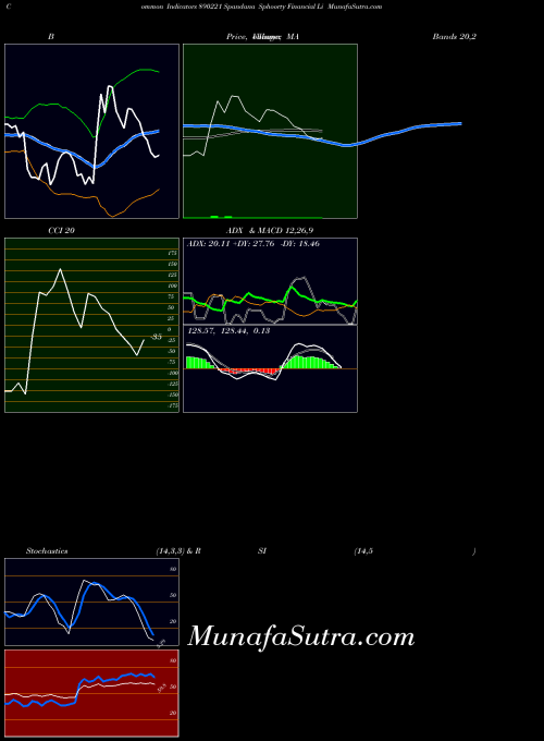 BSE Spandana Sphoorty Financial Li 890221 All indicator, Spandana Sphoorty Financial Li 890221 indicators All technical analysis, Spandana Sphoorty Financial Li 890221 indicators All free charts, Spandana Sphoorty Financial Li 890221 indicators All historical values BSE