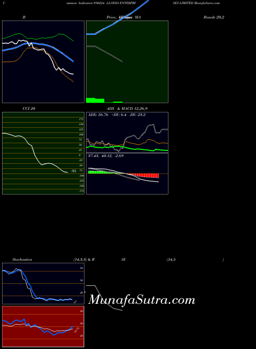 Lloyds Enterprises indicators chart 