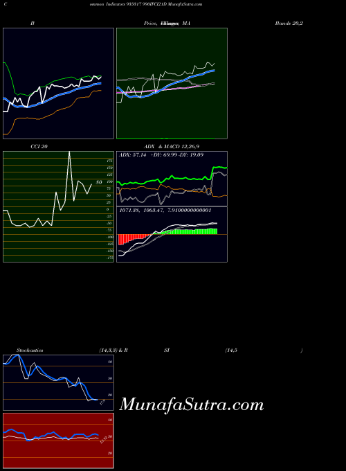 990ifci21d indicators chart 