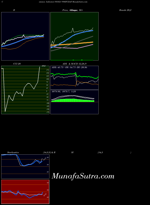 BSE 990IFCI24F 935321 All indicator, 990IFCI24F 935321 indicators All technical analysis, 990IFCI24F 935321 indicators All free charts, 990IFCI24F 935321 indicators All historical values BSE