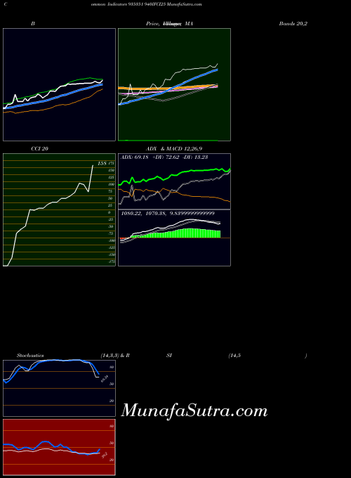 940ifci25 indicators chart 