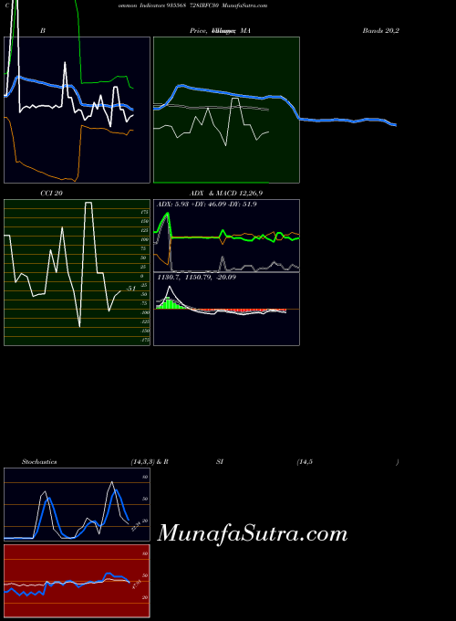 728irfc30 indicators chart 