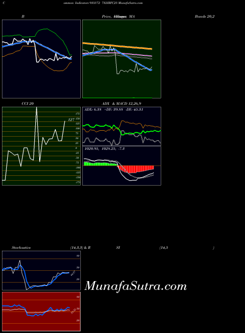 732irfc25 indicators chart 