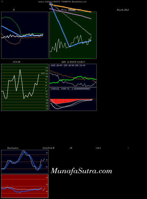 753irfc30 indicators chart 