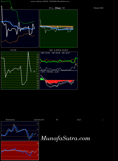 735nhai31 indicators chart 