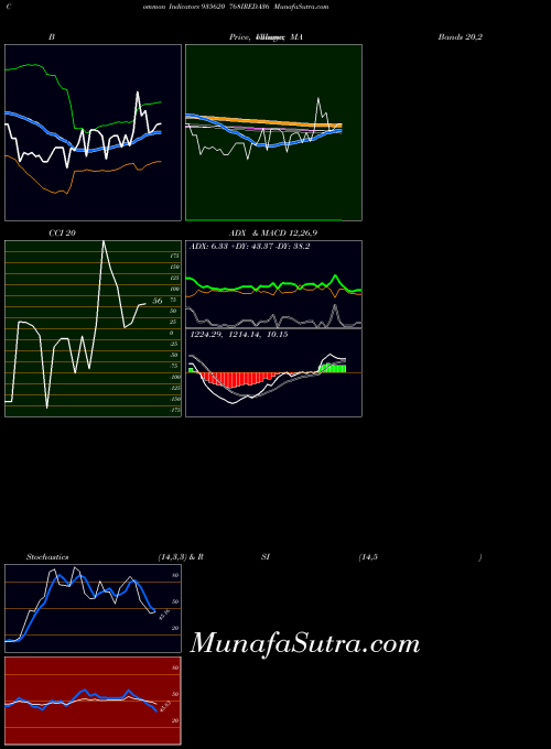 BSE 768IREDA36 935620 All indicator, 768IREDA36 935620 indicators All technical analysis, 768IREDA36 935620 indicators All free charts, 768IREDA36 935620 indicators All historical values BSE