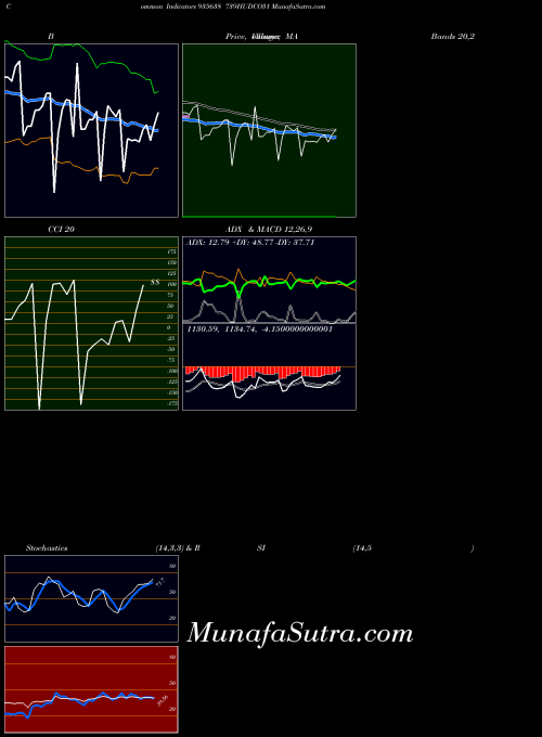 739hudco31 indicators chart 