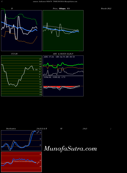 739hudco31a indicators chart 
