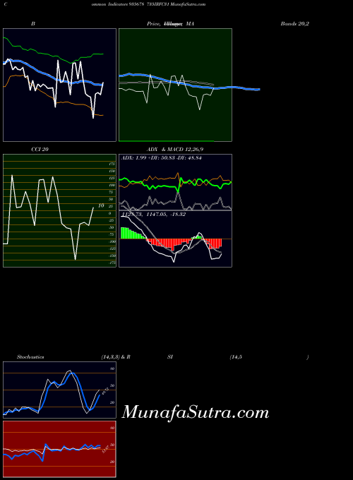 735irfc31 indicators chart 