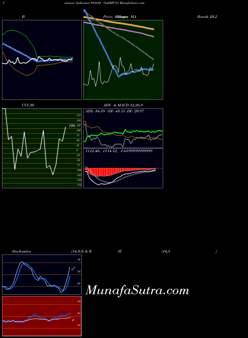 BSE 764IRFC31 935682 BollingerBands indicator, 764IRFC31 935682 indicators BollingerBands technical analysis, 764IRFC31 935682 indicators BollingerBands free charts, 764IRFC31 935682 indicators BollingerBands historical values BSE