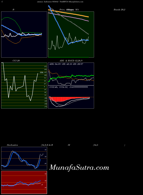 BSE 764IRFC31 935682 All indicator, 764IRFC31 935682 indicators All technical analysis, 764IRFC31 935682 indicators All free charts, 764IRFC31 935682 indicators All historical values BSE