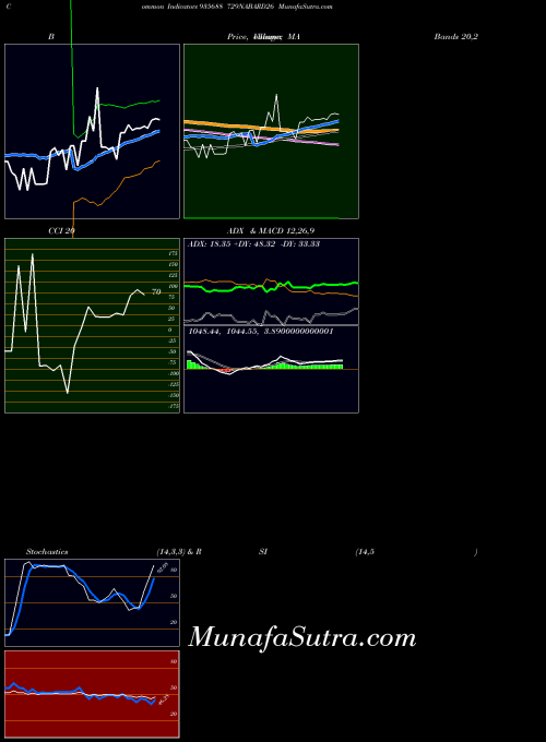 729nabard26 indicators chart 