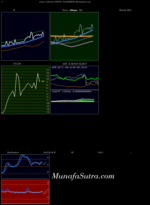 764nabard31 indicators chart 