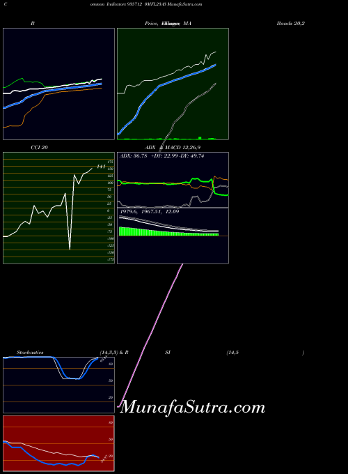0mfl23a5 indicators chart 